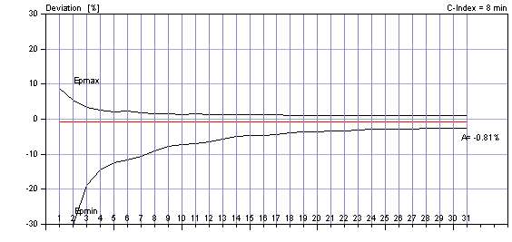 Abbildung eines Konstanz-Index